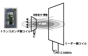 Fig.1 RFID